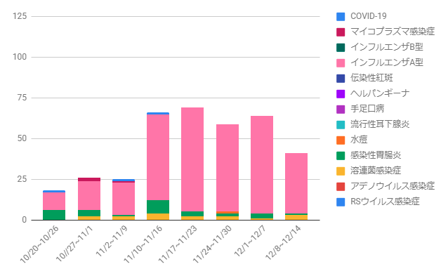 感染症動向グラフ