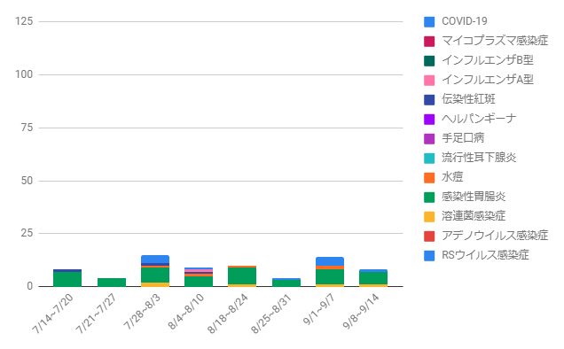 感染症動向グラフ